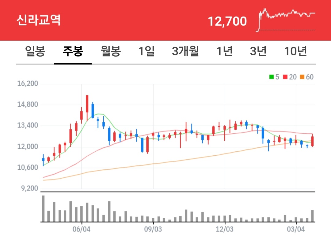 신라교역 주식 차트