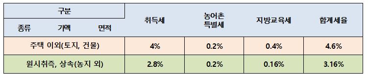 상가주택의 양도소득세 및 취득세 계산방법 12