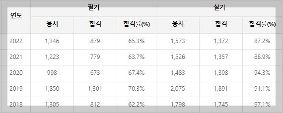 식품가공기능사-합격률