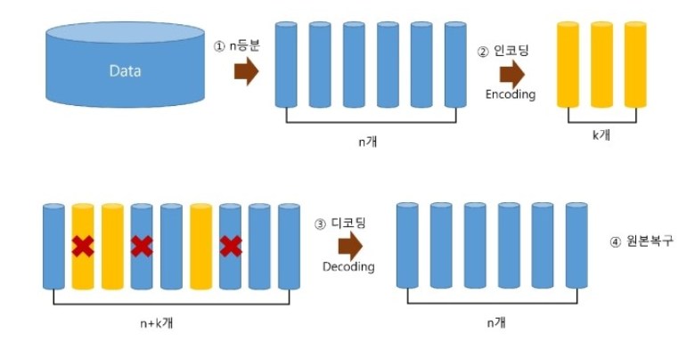 Erasure Coding 이란?
