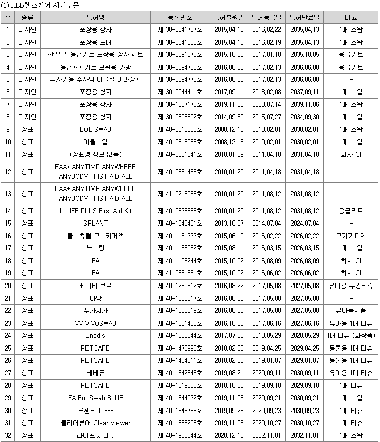 HLB 보유 특허 현황