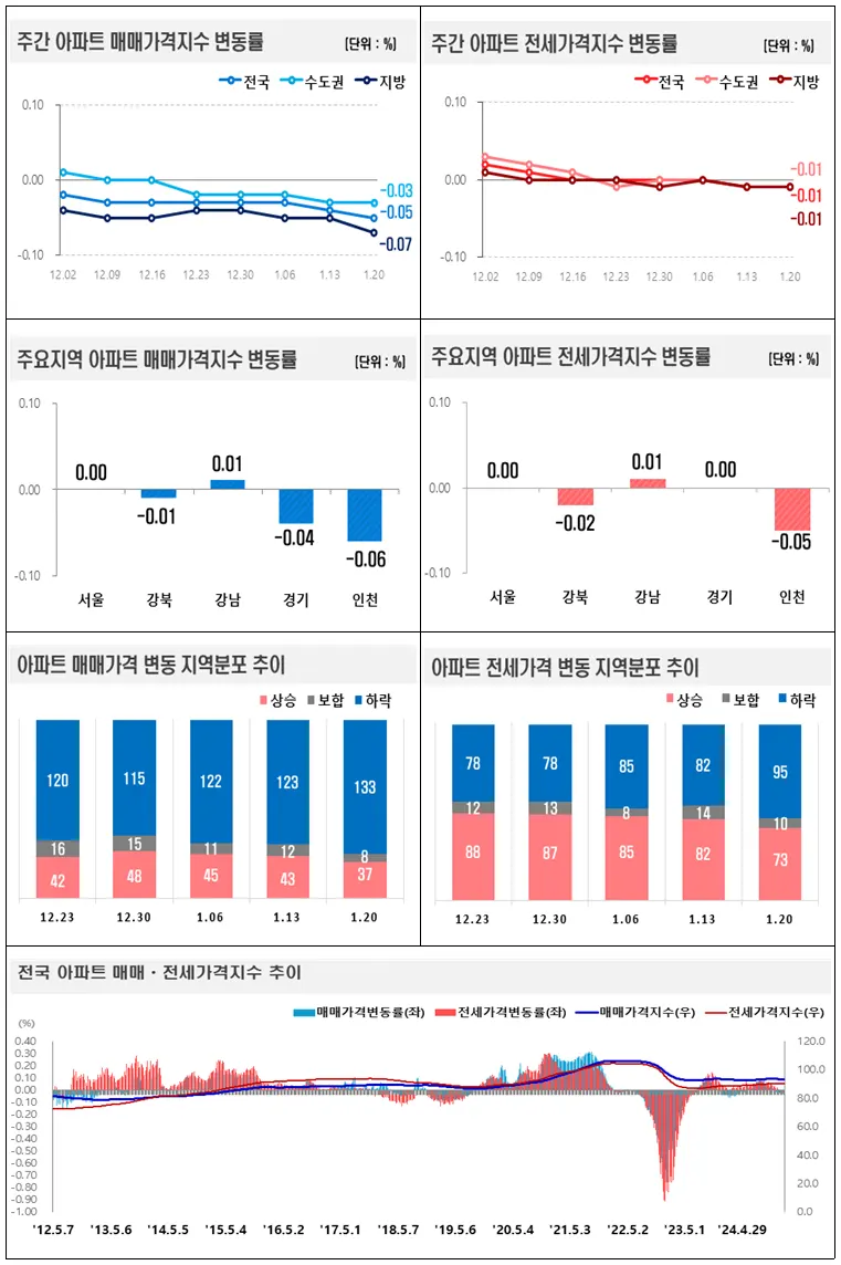 주간 아파트 매매․전세가격지수 변동률 그래프