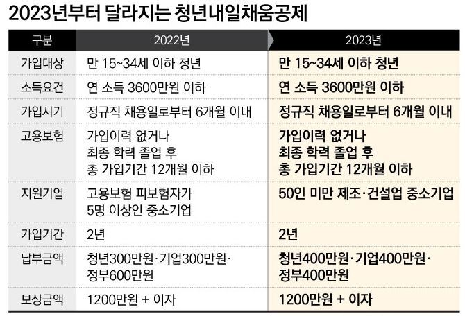 청년내일채움공제 대상