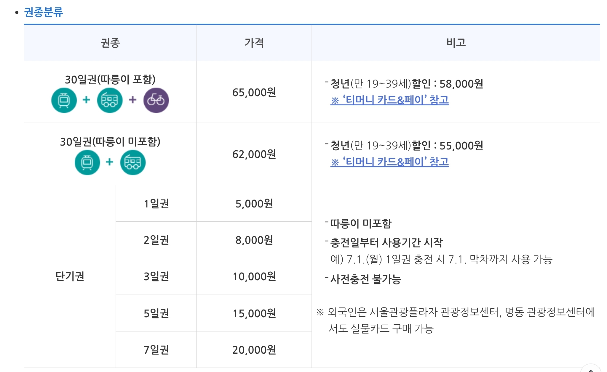 기후동행카드 사용법 및 환불 방법