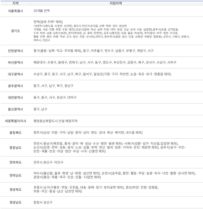 청약과열지구