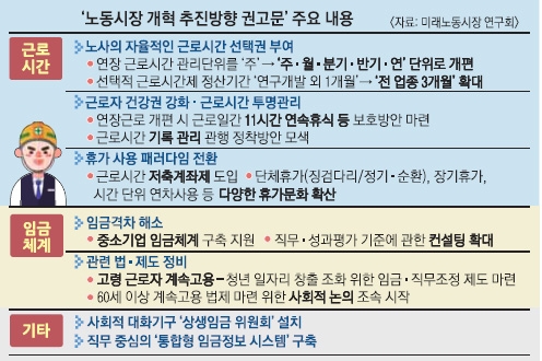 노동시장개혁추진방향권고문