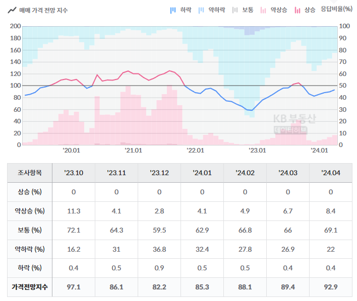 전국 매매 가격 전망 지수