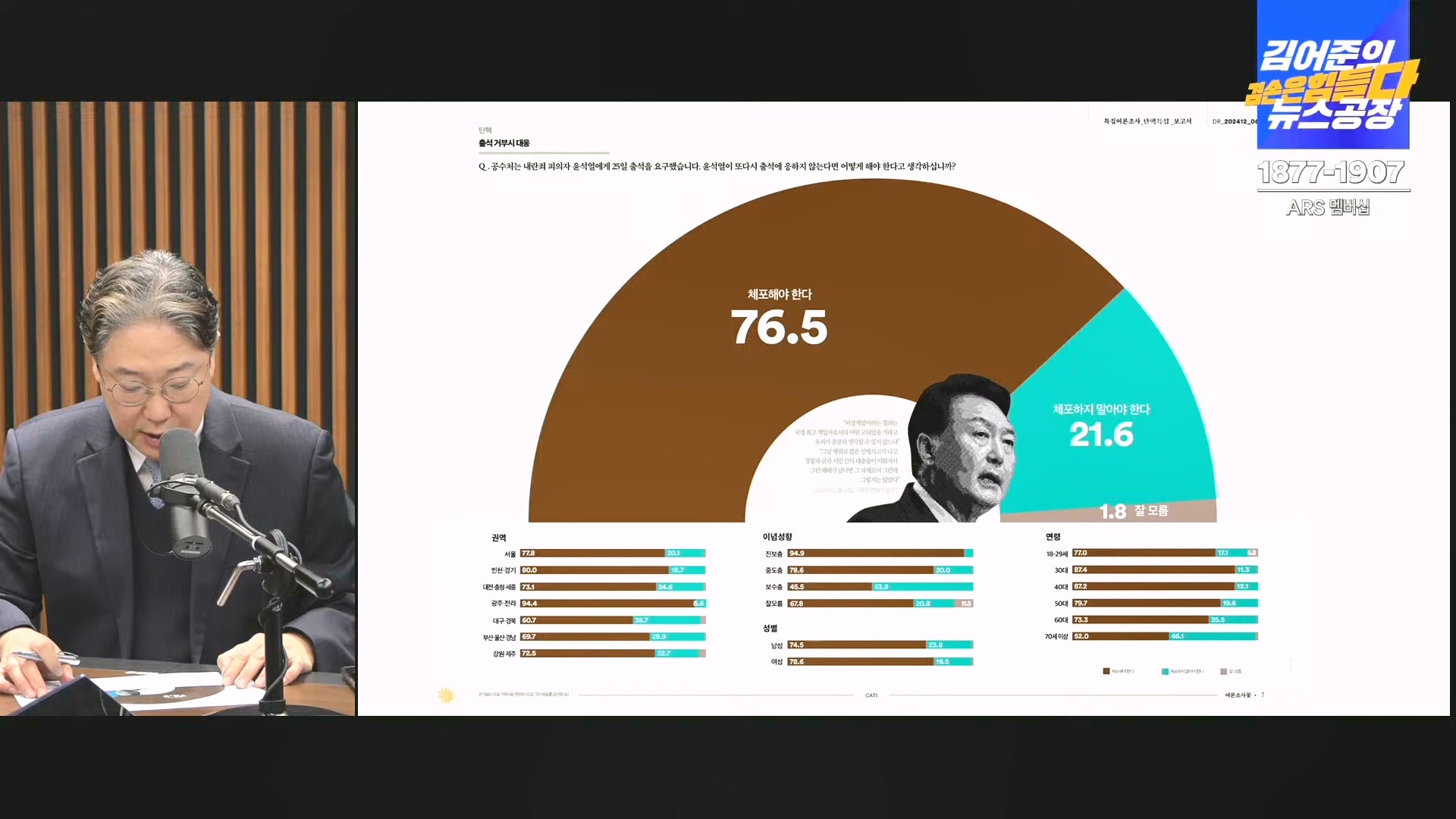 김어준의 겸손은힘들다 뉴스공장 2024년 12월 24일 화요일 [박주민, 김용민, 김병기, 박선원, 장경태, 김도균, 여론조사, 패션공장] (1080p_30fps_H264-128kbit_AAC).mp4_20241224_171923.731.jpg