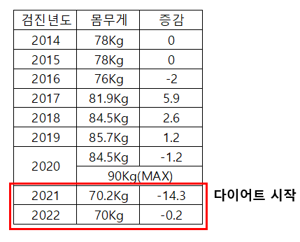  2022년 건강검진 체중 결과
