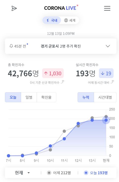  확진자 1,000명 돌파.. 사회적 거리두기 3단계 기준은?