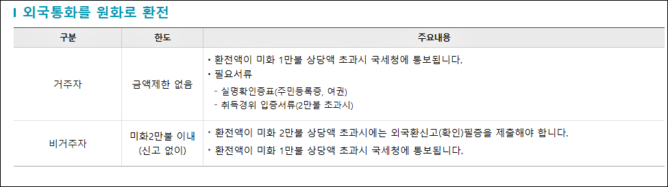 해외여행 달러 보유 한도 정리
5