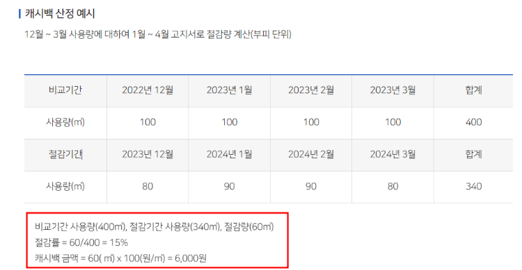 도시가스 절약 캐시백 산정 예시