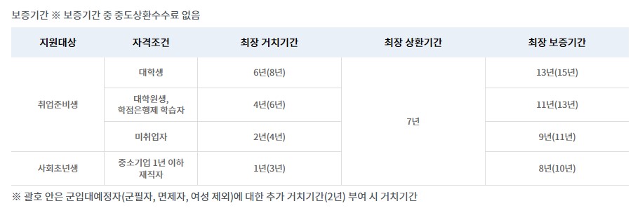 햇살론 유스 대출 보증 기간