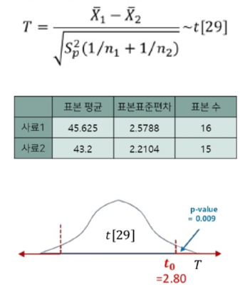 T-test 👉《Two-samples 'independent' T-test (w/python code)》 - 2. 예제 T-test 👉《Two-samples 'independent' T-test (w/python code)》 - 2. 예제