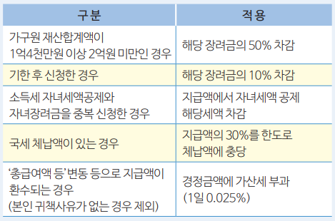 근로장려금-신청방법-자격