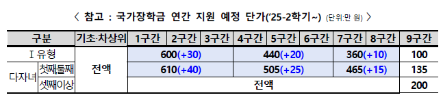 국가장학금 연간 지원 예정 단가