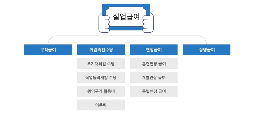 실업급여신청방법