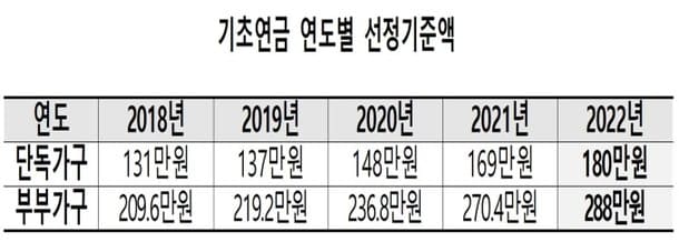  내년 바뀌는 만65세 기초연금