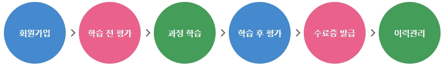서민금융진흥원 금융교육포털 온라인교육 진행과정