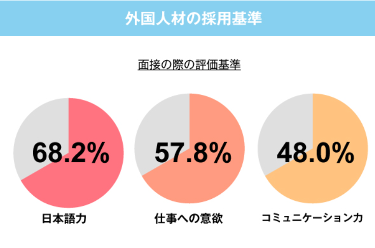 외국인에게 기대하는 점에 대한 설문 일본어&#44; 일에 대한 의욕&#44; 커뮤니케이션 능력이 각 절반이상의 점수를 받고 있다.