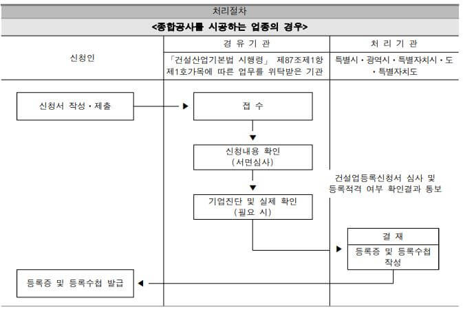 종합공사-등록절차표