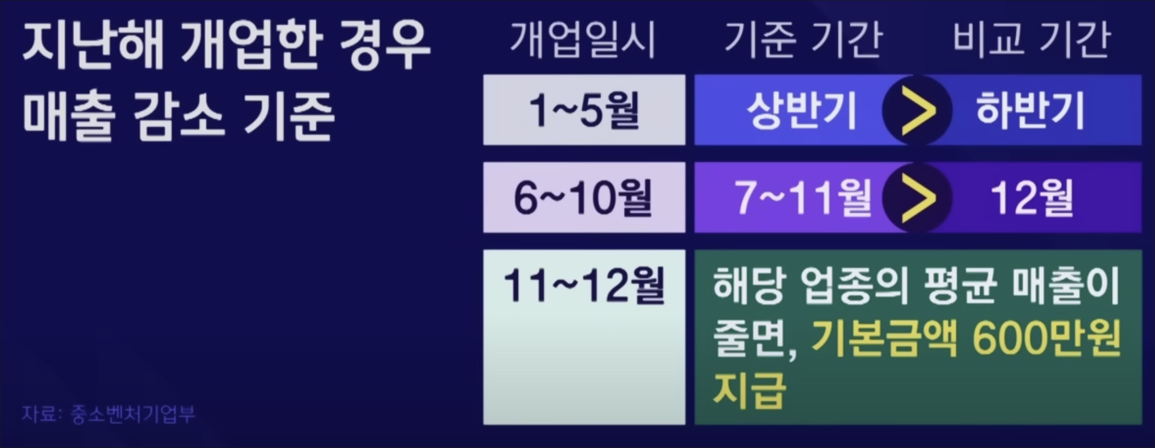 소상공인 손실보전금 매출감소 기준