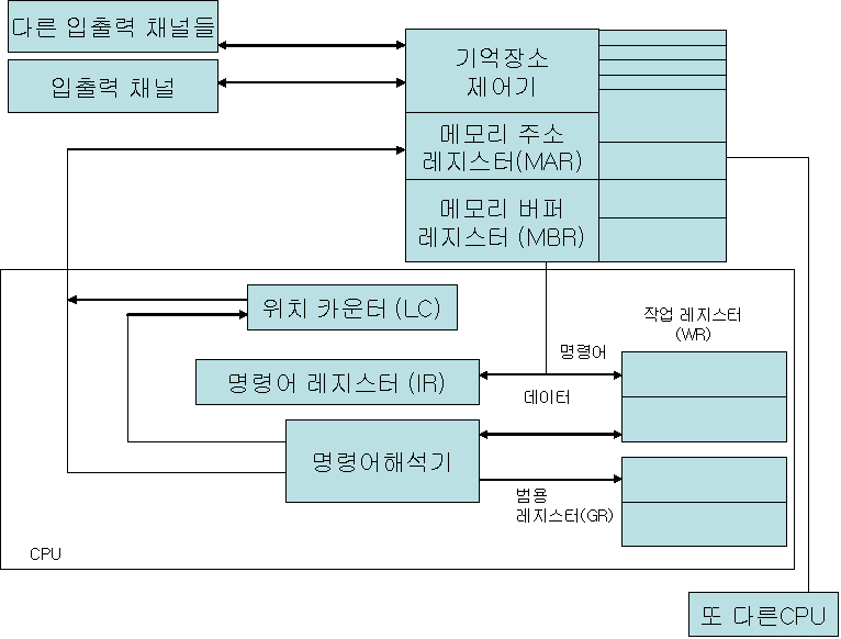  컴퓨터 시스템의 구성과 기능 & 시스템프로그램이란?