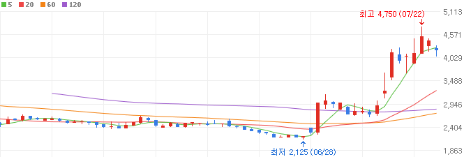 우크라-재건-관련주-에스와이스틸텍-주가