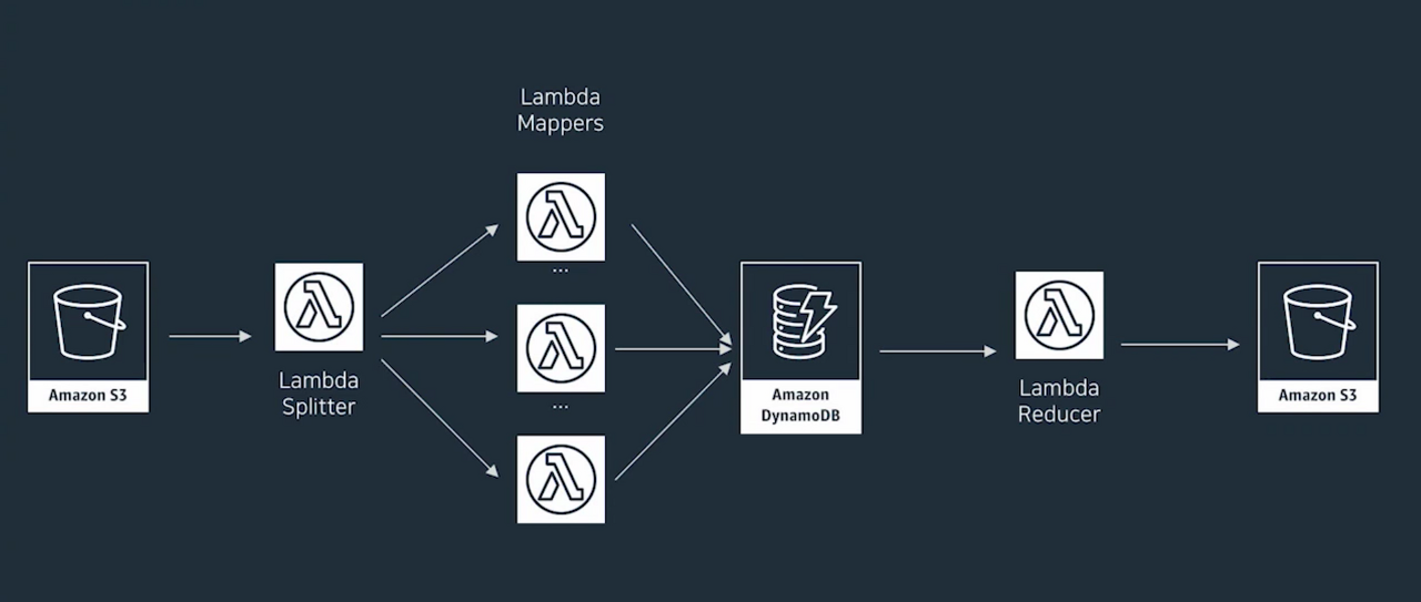 Serverless batch processing