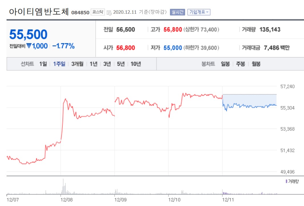  아이티엠반도체 주가를 살펴봐요. 실적대비 저평가 눌림목 구간을 지나 상승할까요?