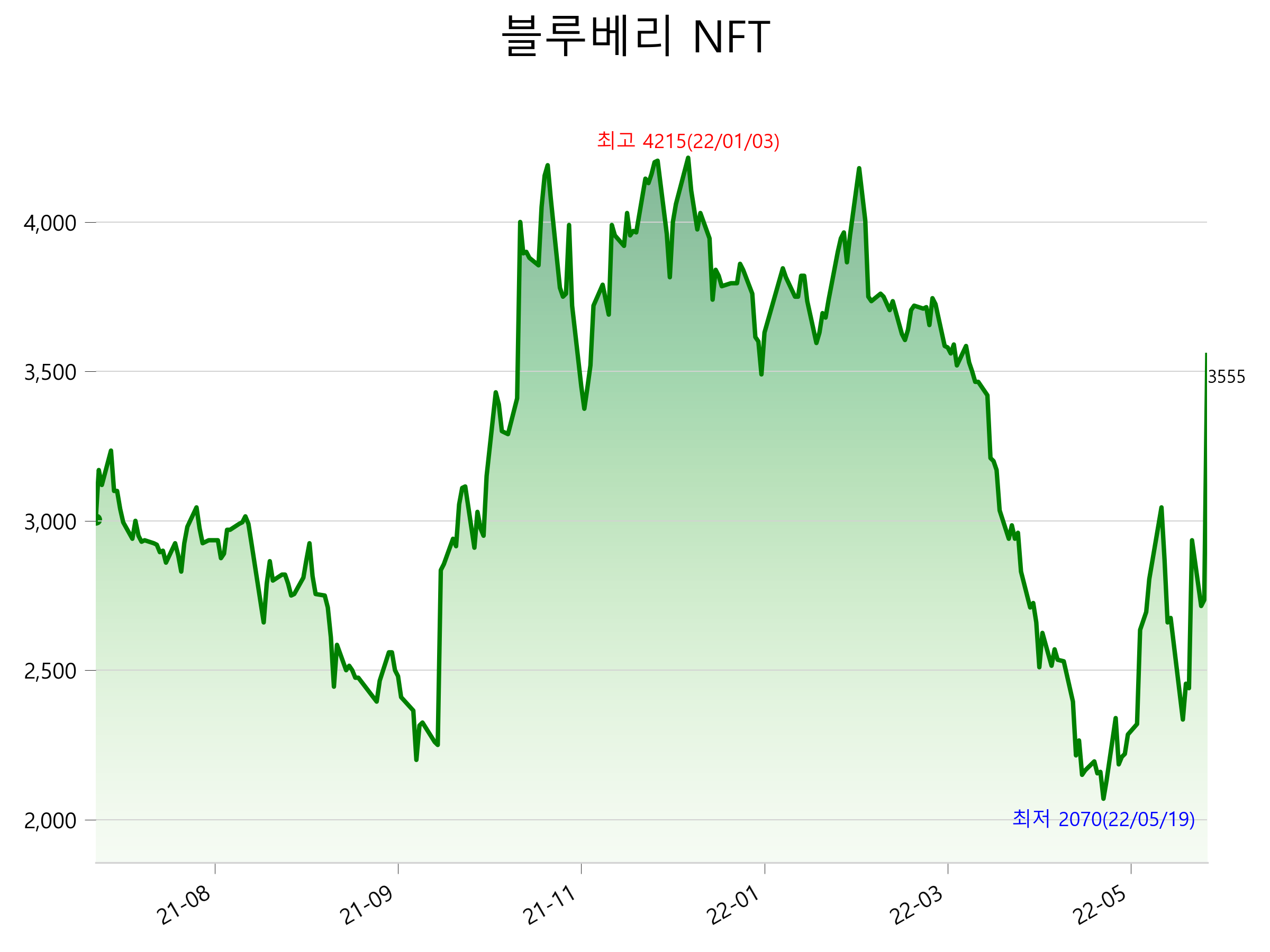  블루베리 NFT 주가 상한가 이유