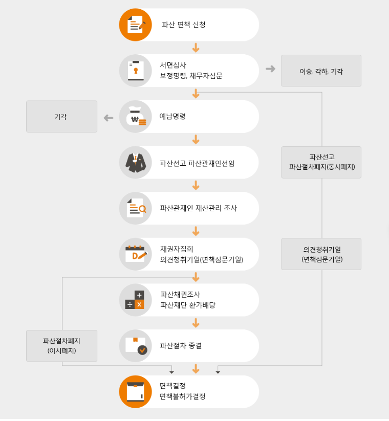 개인파산 절차