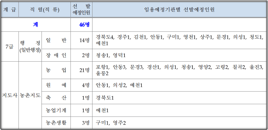 2024-경상북도-지방직공무원-선발인원