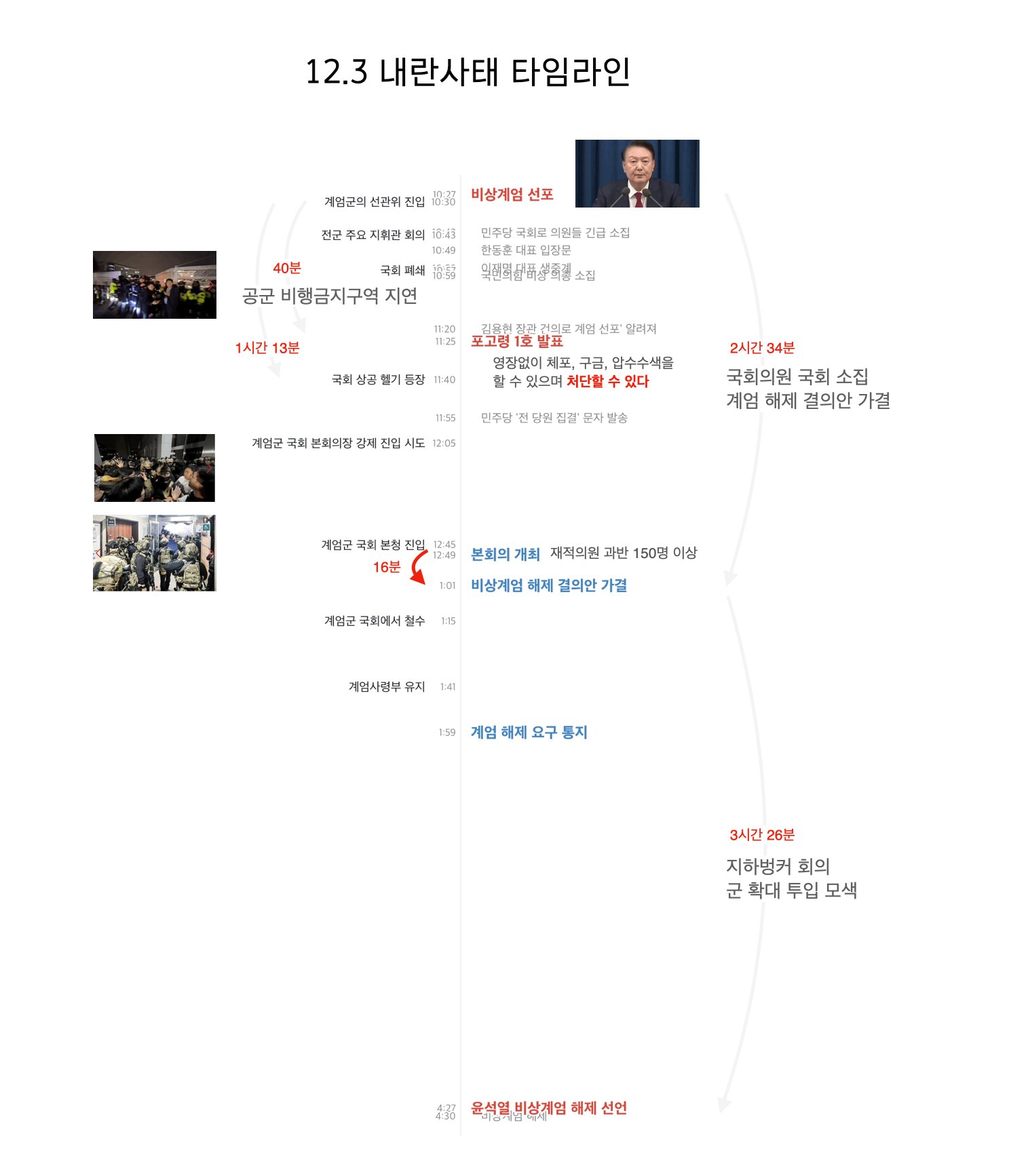 비상계엄 타임라인