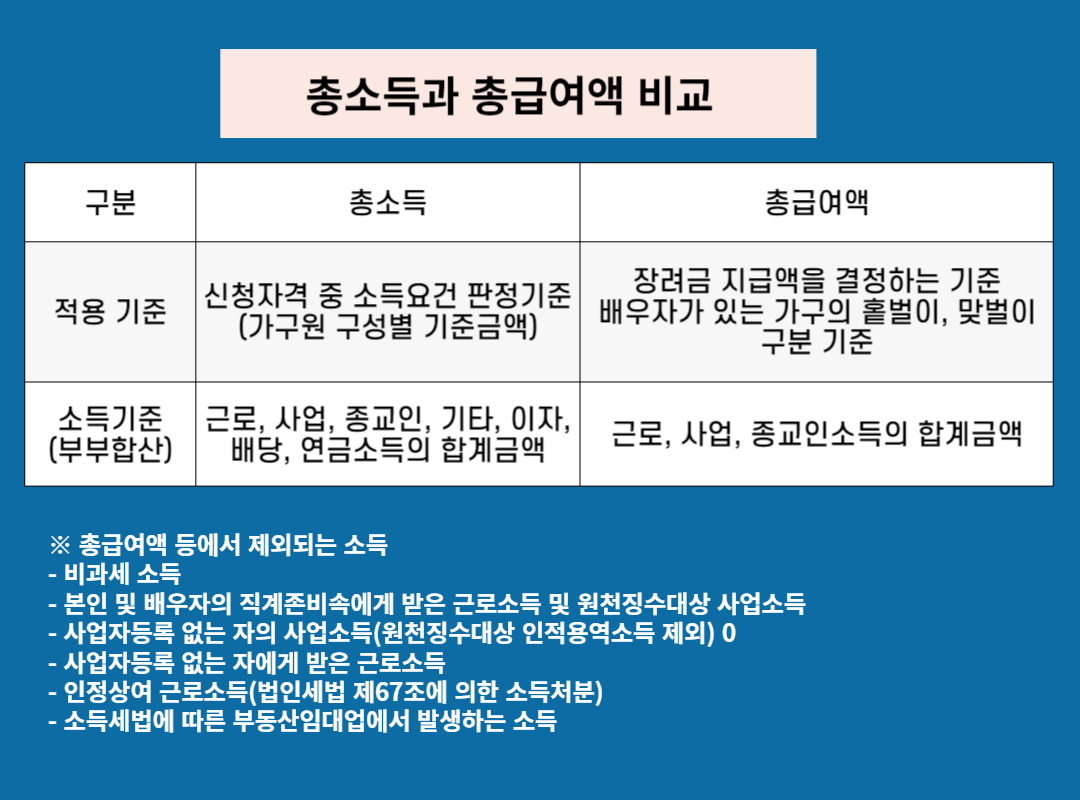 근로&middot;자녀장려금 내용