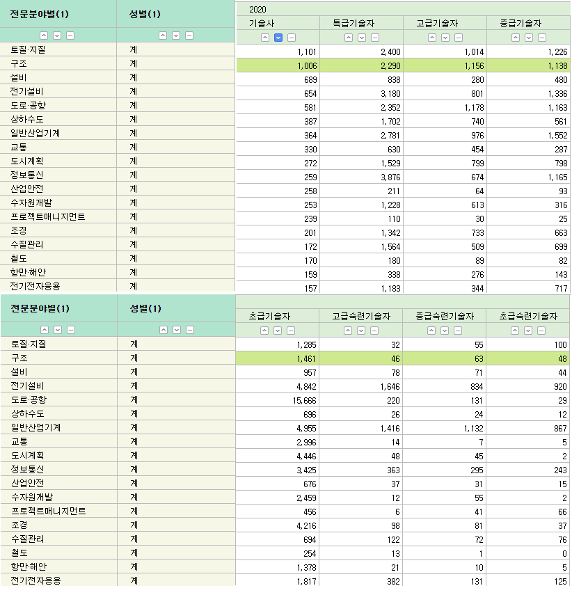 건축분야-기술자등급별-현황을-보여주는-통계자료