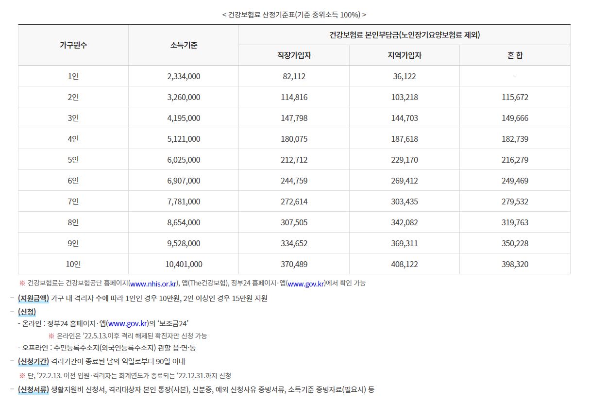 코로나 확진자 지원금