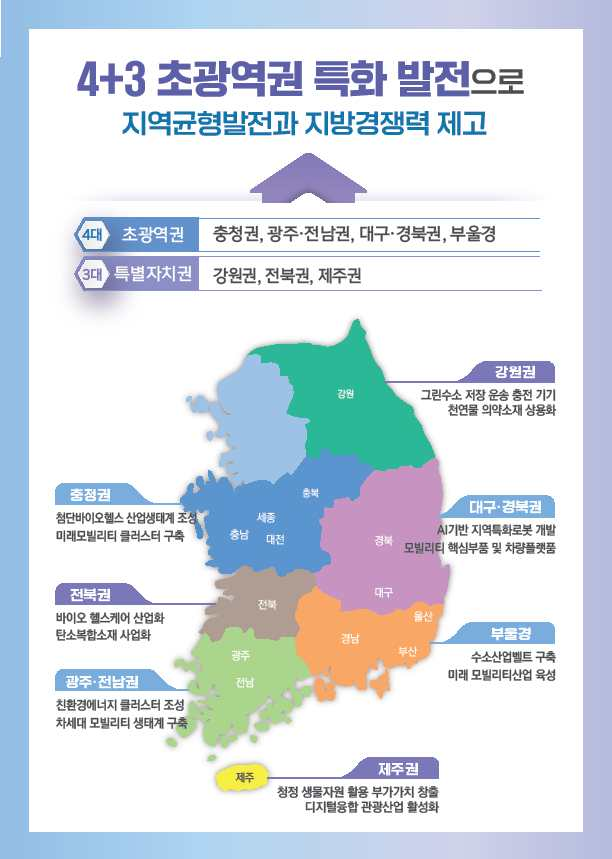 4+3 초광역권 특화 발전