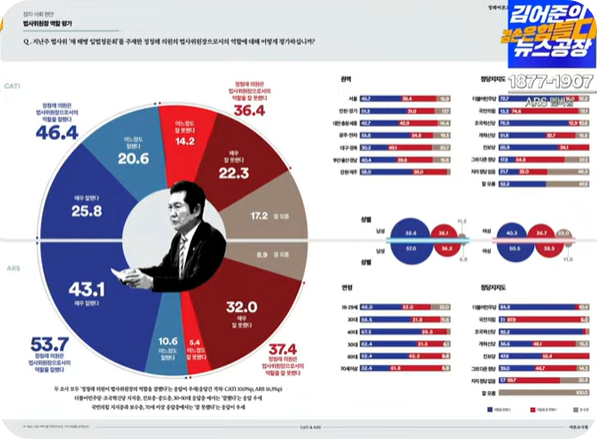 윤석열여론조사10