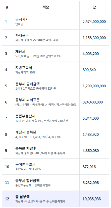 반포자이 2022년 보유세 