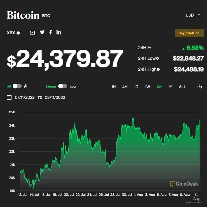  "한달 내내 상승한 비트코인과 이더리움..진성 바닥?" 전문가들은 어떻게 보고 있을까 Have Bitcoin and Ethereum Prices Bottomed Out? What Experts Say