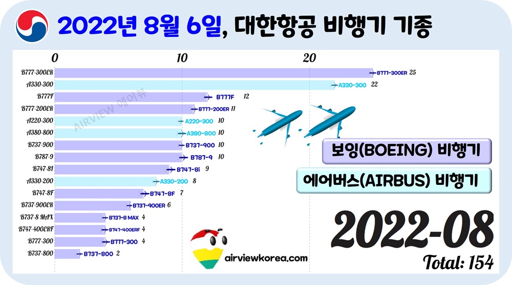 2022년-8월-대한항공-비행기-기종-가로막대-그래프