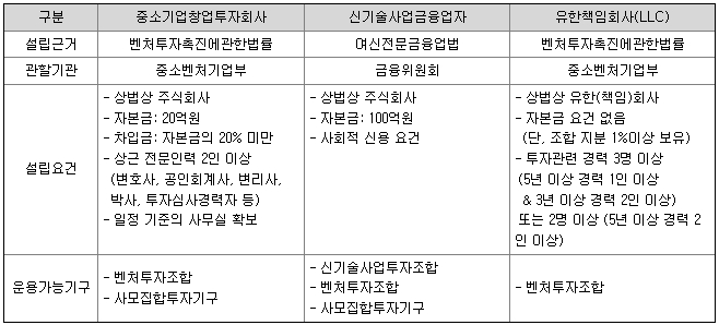 엘비인베스트먼트 공모주 벤처캐피탈 종류