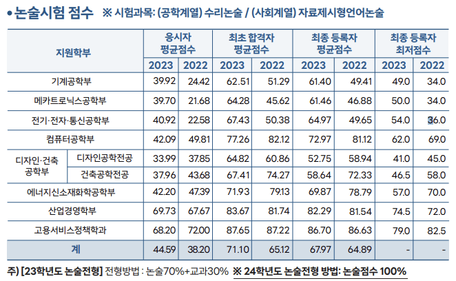 2023-한국기술교육대-논술-입시결과-2
