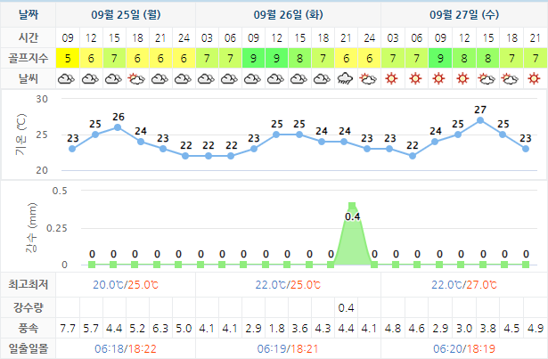 남해 사우스케이프 CC 날씨 0925