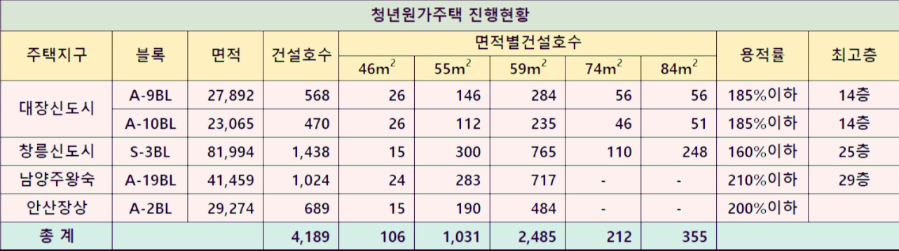 청년원가주택 진행현황표