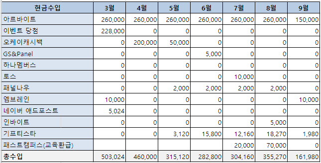 현금부수입