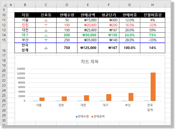 만들어진 기본 차트