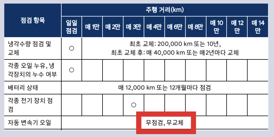 싼타페 하이브리드 엔진오일 교환가격 교환 주기 / 디 올 뉴 싼타페 MX5 Hybrid 교체 비용 용량 미션오일 블루핸즈