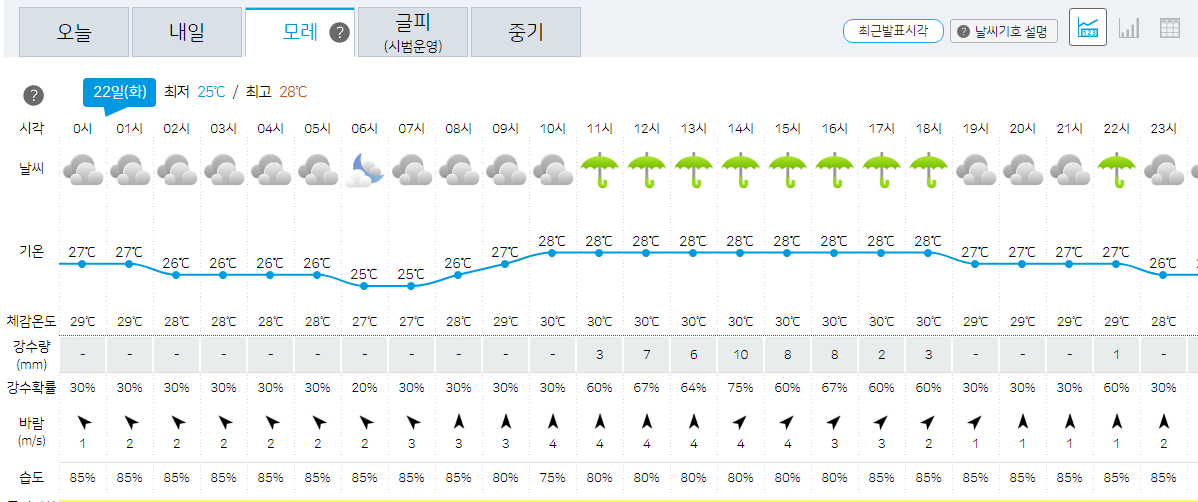  날씨, 한 주간 날씨. 더위 언제까지.....